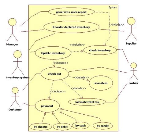 Uml Diagrams Point Of Sale Terminal It Kaka