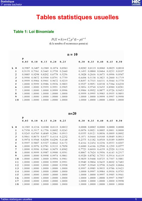 Analyse quantitative de problèmes de gestion (paf1010). Tables statistiques usuelles