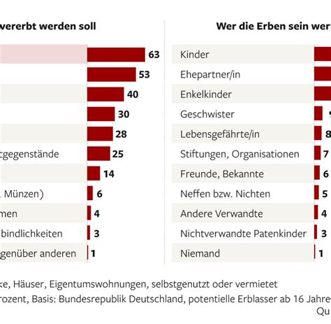 Ein potenzieller erbe möchte sich das erbe auszahlen lassen. Tabuthema: Ein Haus zu erben kann Familien zerstören - WELT