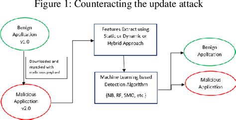 Pdf A Study Of Android Malware Detection Techniques And Machine