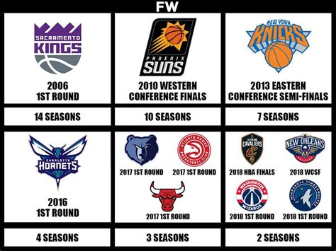 The Nba Teams With The Longest Playoffs Drought Right Now Sacramento
