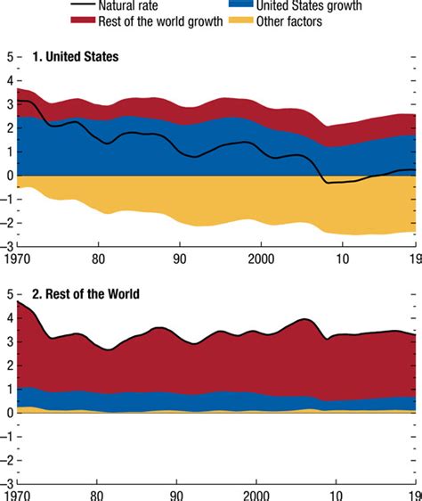 Chapter The Natural Rate Of Interest Drivers And Implications For