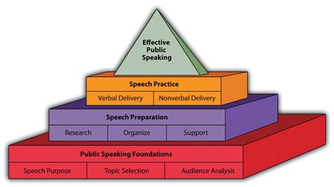The Public Speaking Pyramid Stand Up Speak Out