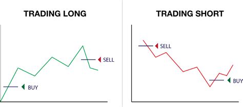 What Is Short Trading