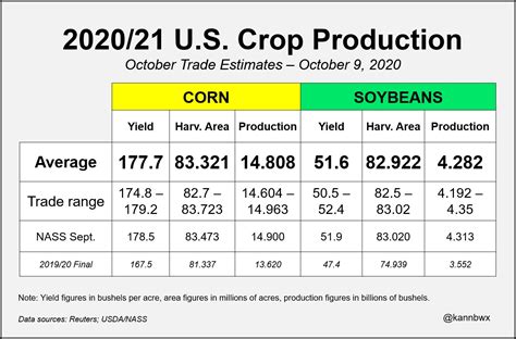 October Usda Report May Cut Corn And Soybean Yield Estimates