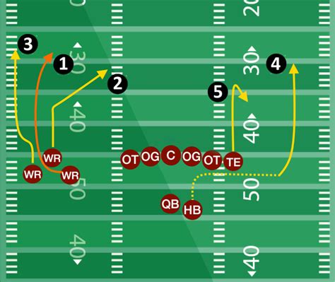Top 5 Football Offense Schemes 9m Consulting