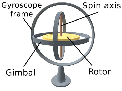 Gyroscope: Basics of Gyroscope