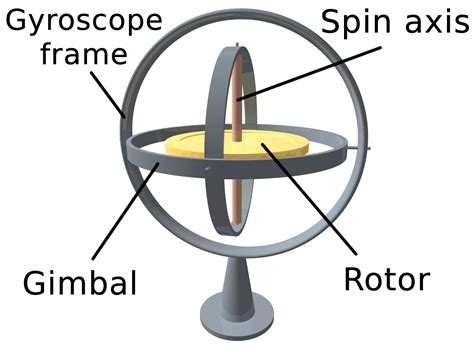 Gyroscope Basics Of Gyroscope