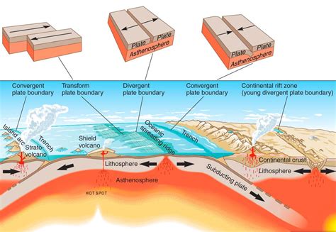 Tectonic Plates Boundaries Main Boundary Types Gambaran