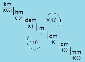 10 decimeters = 1 meter (m) = 1,000 millimeters: Lengte, oppervlakte en inhoud | MVWautotechniek.nl