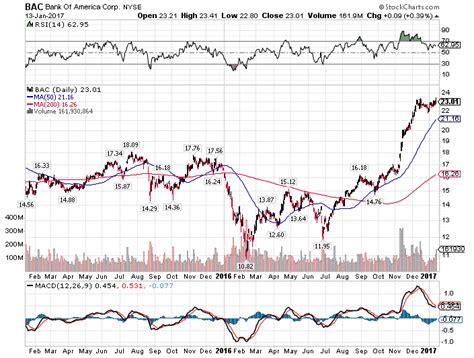 Bank Of America Still The Best Nysebac Seeking Alpha