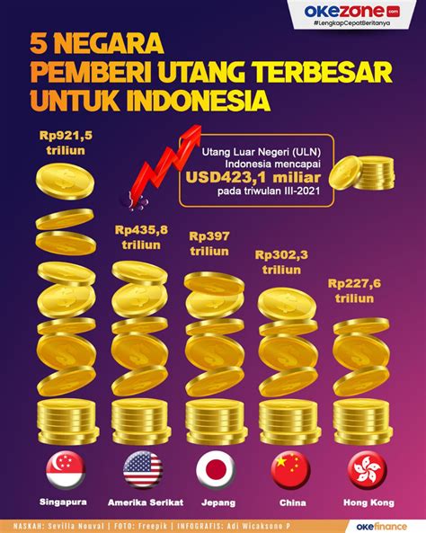 Infografis Daftar Utang Indonesia Dari Masa Ke Masa R