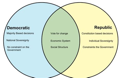 Republic Vs Democracy Venn Diagram