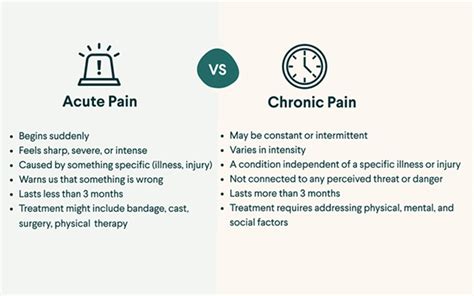 Acute Vs Chronic Pain Whats The Difference Fern For Chronic Pain