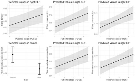 5 marginal effects plots for the main mixed model results for sex and download scientific