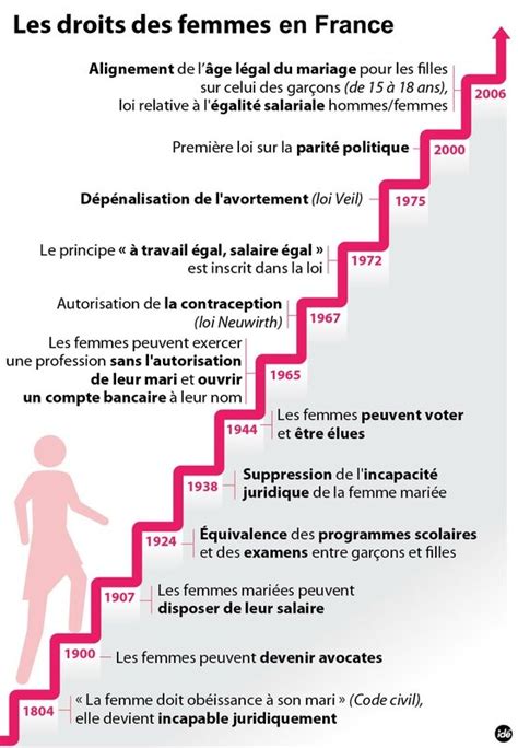 Droits Des Femmes Chronologie Chronologie Droits Des Femmes France Mcascidos