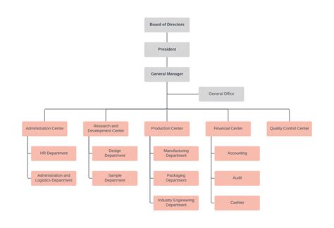 Org Chart Examples And Templates Lucidchart Organizational Chart