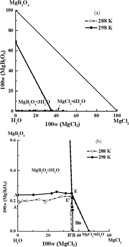 Figure 1 From Phase Equilibrium And Phase Diagram Of The Ternary System