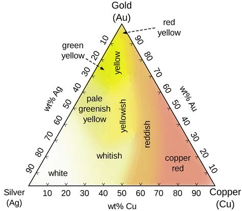 Melting Point Of Gold Tips To Reach Gold Melting Point At Home