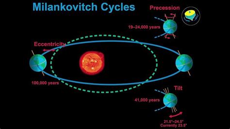 Milankovitch Cycles Youtube