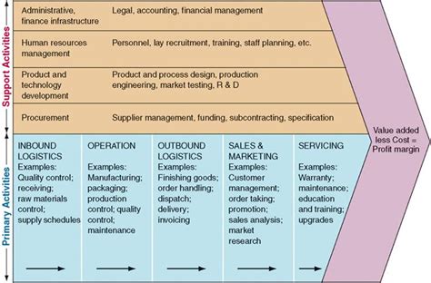 This entails all the management, financial, and legal systems a business has in place to make business decisions and effectively manage resources. Analysis The Value Chain Porter Model Example | Logistics ...