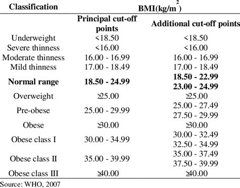 Classification Of Malnutrition Grades Based On Bmi Download