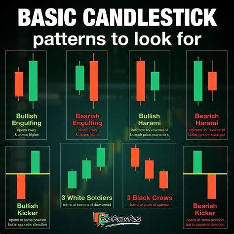 Candlestick Chart Pattern