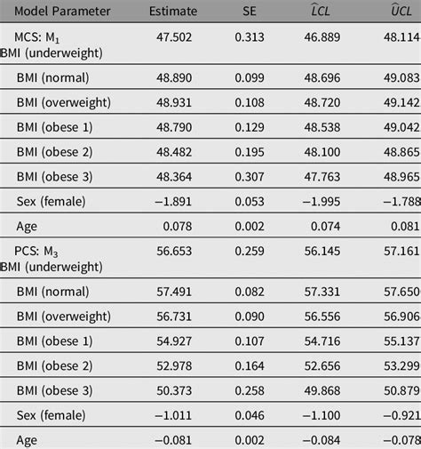 Estimates Of Coefficients For Bmi Age And Sex Of Selected Models Download Scientific Diagram