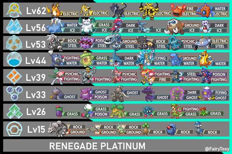 Pokemon Renegade Platinum Gym Teams And Lvl Caps Rnuzlocke