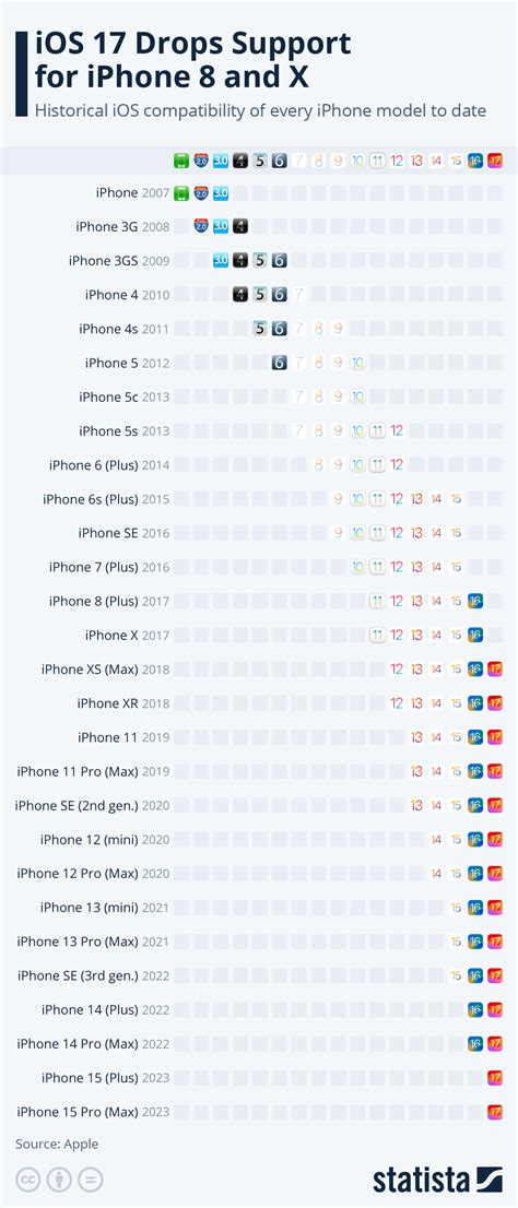 Ios 17 Drops Support For 2017 Iphone 8 And X Infographic