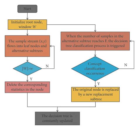 Flow Chart Of Decision Tree Classification Algorithm Download