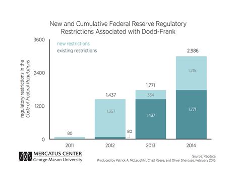 Dodd Frank And The Federal Reserves Regulations Mercatus Center