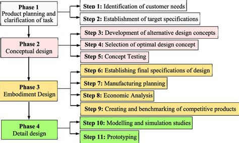 Seminário Vários vingança phases of design process Desvantagem Onde Obsessão