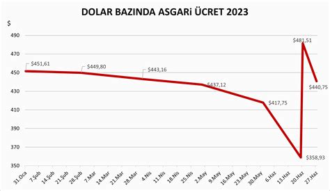 Dolar fırladı, asgari ücret daha alınmadan eridi