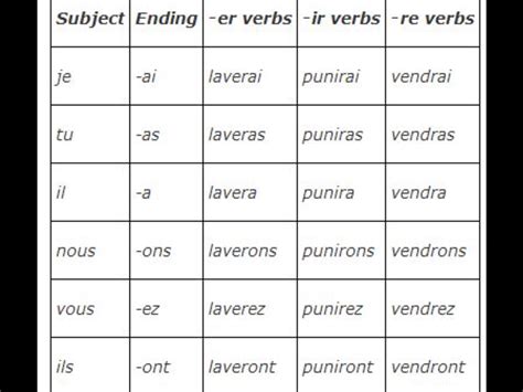 La Fin Pour Les Verbes à Le Futur French Basics French Verbs French