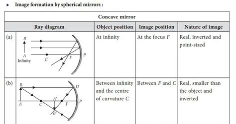 Image Formation By Convex Mirror For Different Positions Of The