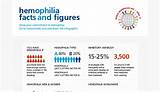 Pictures of Hemophilia Disease Treatment