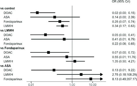 Network Forest Plot For The Secondary Outcome Net Clinical Benefit