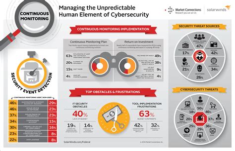 Managing The Unpredictable Human Element Of Cybersecurity Cyber