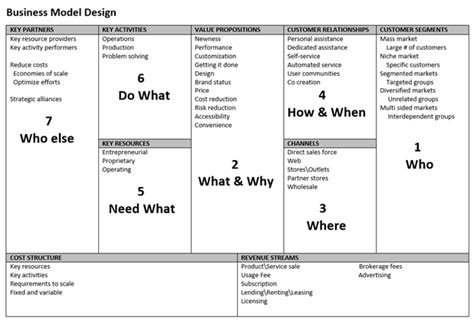 كتيب من عند نبي القانون رائع استحواذ Business Model Canvas Approach