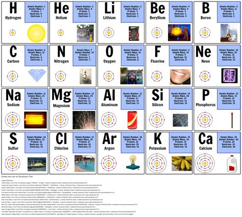 Periodic Table Electron Configuration Atomic Structure Periodic Table Timeline