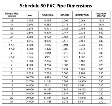 Sch Pipe Chart Nominal Pipe Size Pipe Schedule The Engineering Images