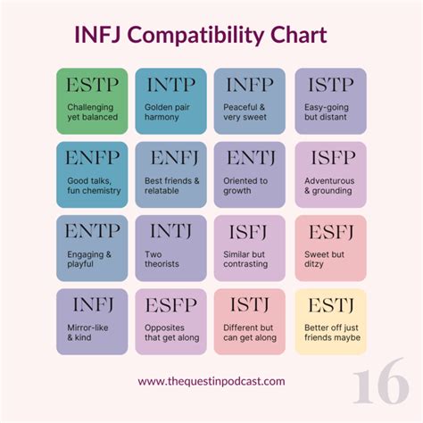 What Are Infjs Attracted To Simple Infj Compatibility Chart With Each Of 16 Types Quest In