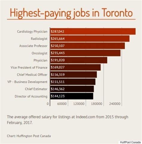 The Top Paying Jobs That Are Hiring In Canadas Major Cities Huffpost