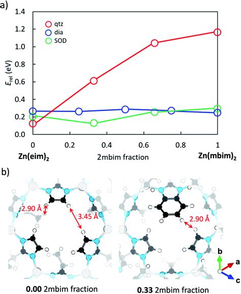 Multivariate Sodalite Zeolitic Imidazolate Frameworks A Direct Solvent Free Synthesis