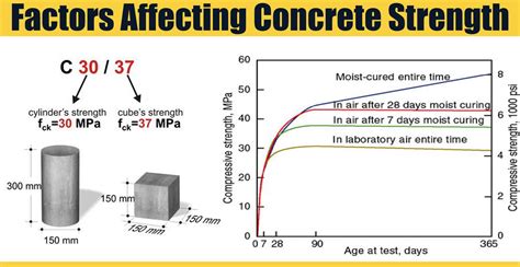 Factors Affecting Concrete Strength Engineering Discoveries