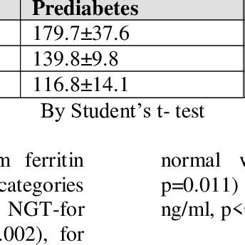 Serum Ferritin Level Ng Ml In Different BMI Group BMI Group Of Study