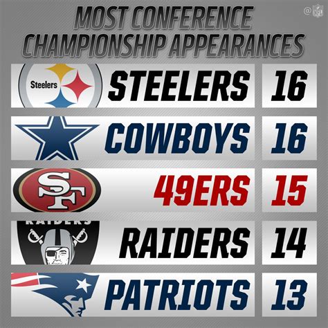 Most Conference Championship Appearances In Nfl History