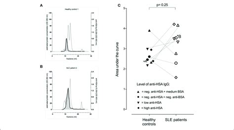 Occurrence Of Albumin Igg Complexes In Representative Serum Profiles