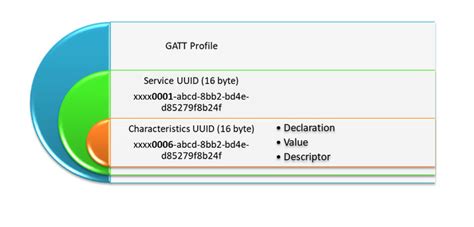 The ti sensortag, along with many other bluetooth devices, uses the generic attribute profile (gatt) to interface with your computer and other devices. Essentials for Integration Testing; Bluetooth Low Energy ...